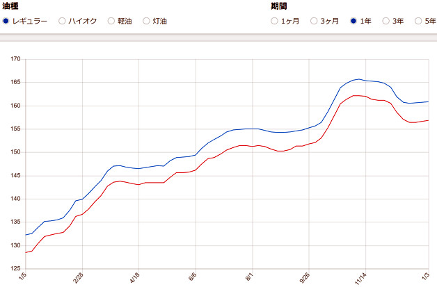 ガソリン価格の推移グラフ