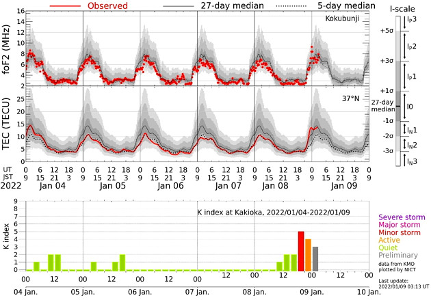 地磁気のグラフ