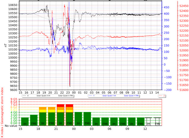 地磁気のグラフ