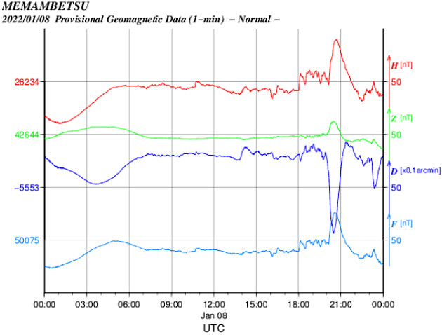 地磁気のグラフ