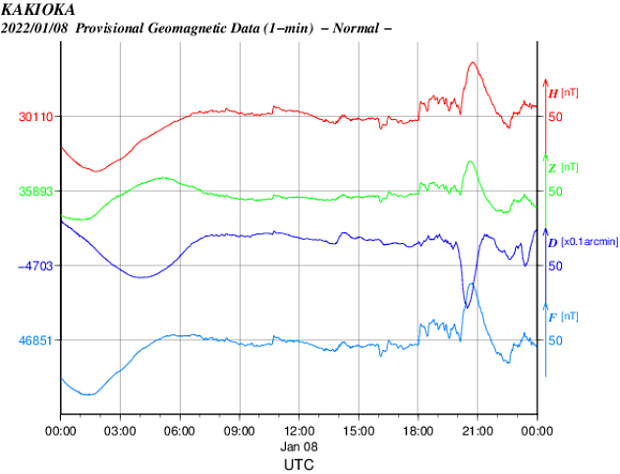 地磁気のグラフ