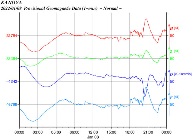 地磁気のグラフ