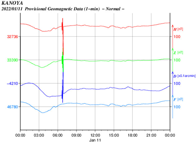 地磁気のグラフ