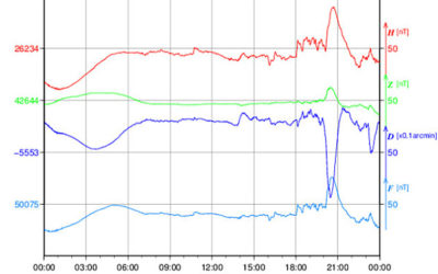 地磁気のグラフ