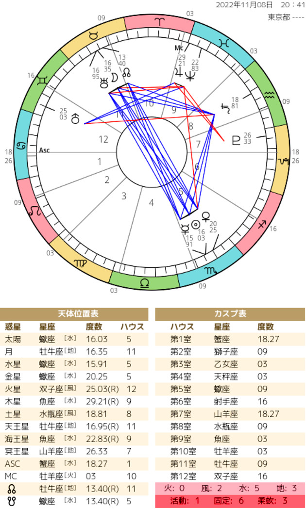 ホロスコープの画像