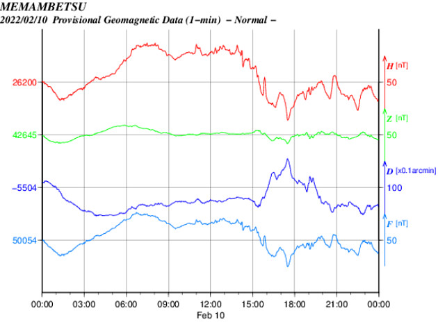 地磁気のグラフ