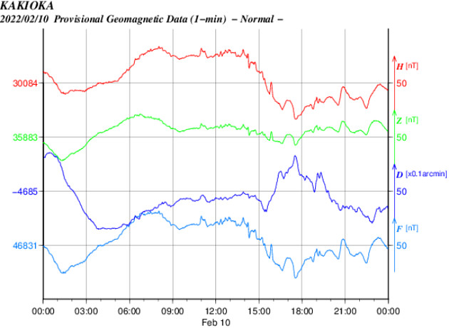地磁気のグラフ