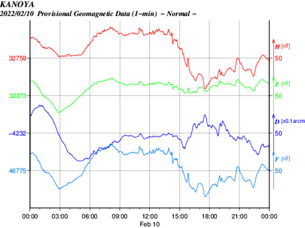 地磁気のグラフ
