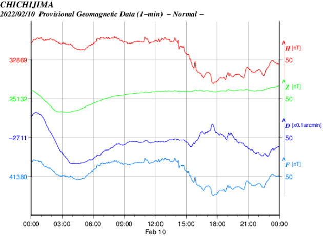 地磁気のグラフ