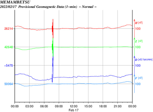 地磁気のグラフ