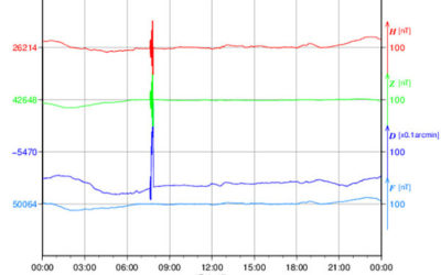地磁気のグラフ