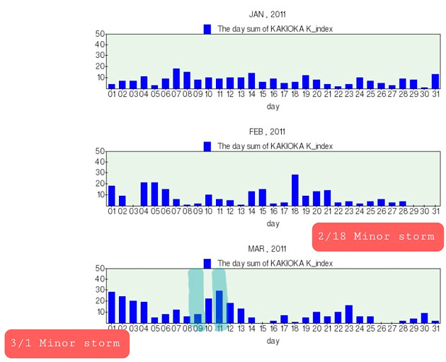 地磁気のグラフ