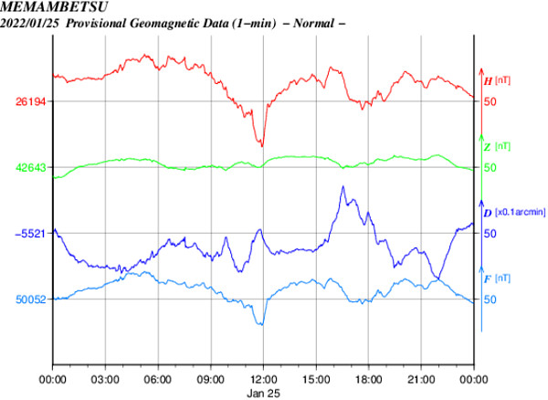 地磁気のグラフ