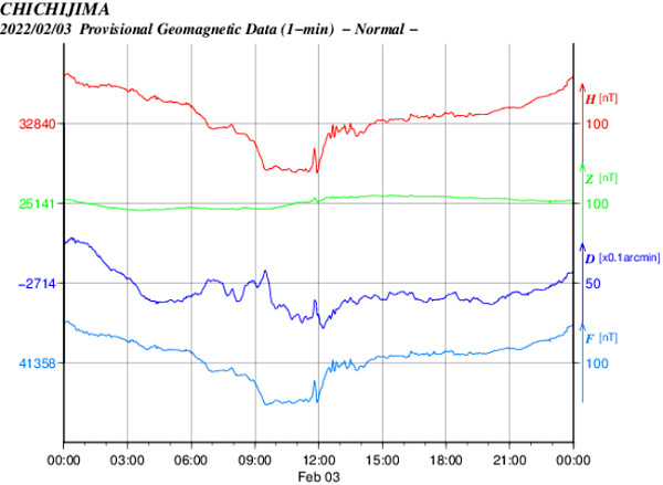地磁気のグラフ
