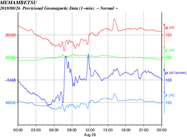 地磁気のグラフ