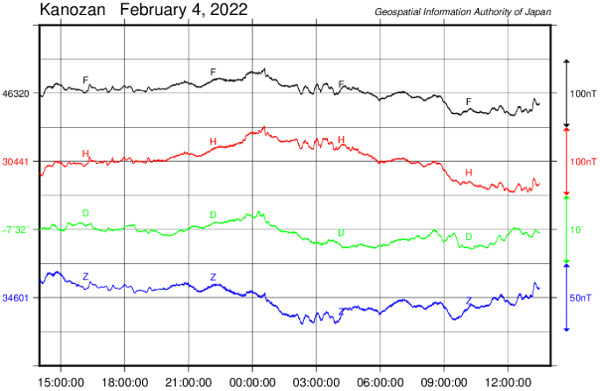 地磁気のグラフ