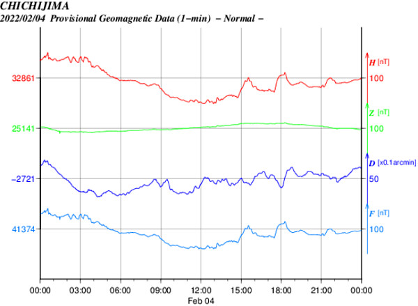 地磁気のグラフ