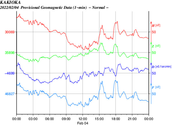 地磁気のグラフ