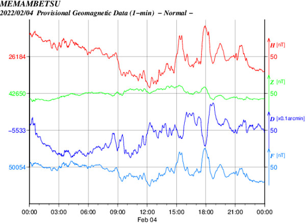 地磁気のグラフ