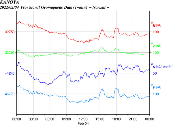地磁気のグラフ