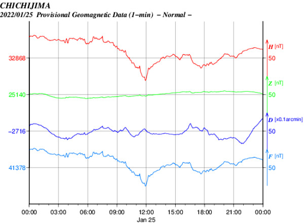 地磁気のグラフ