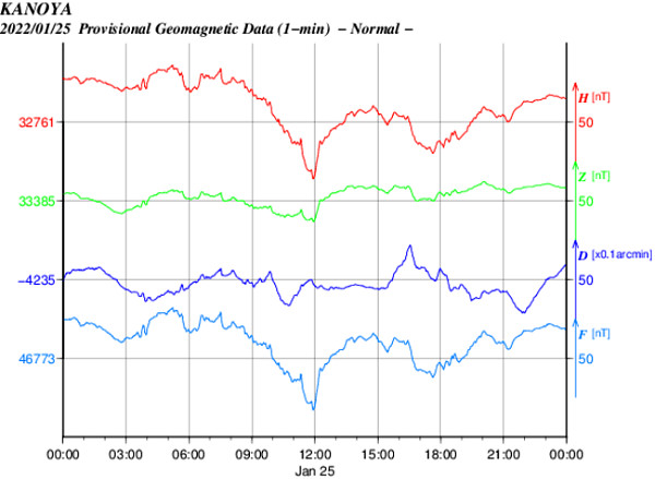 地磁気のグラフ