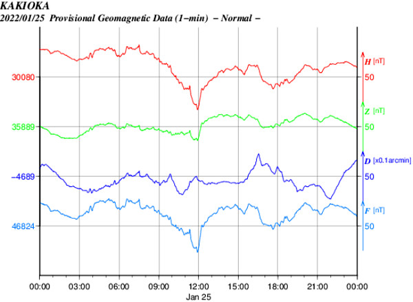 地磁気のグラフ