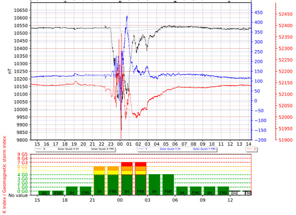 地磁気のグラフ
