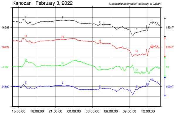 地磁気のグラフ