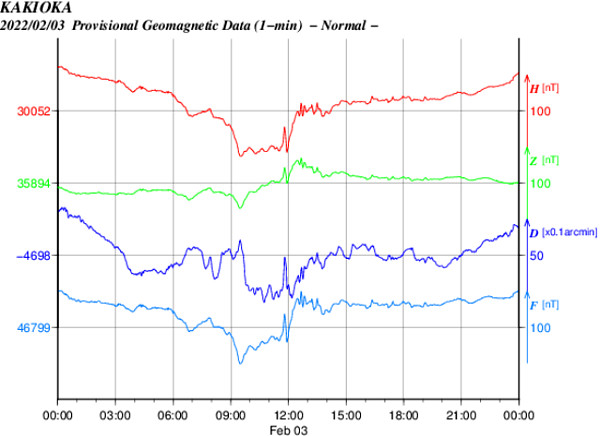 地磁気のグラフ