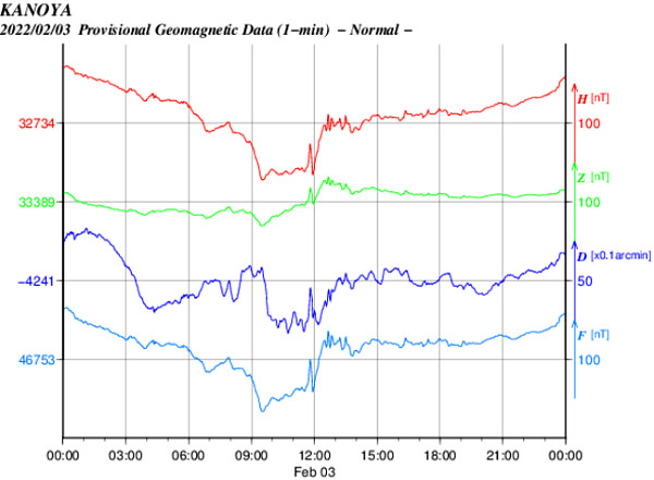 地磁気のグラフ