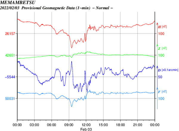 地磁気のグラフ