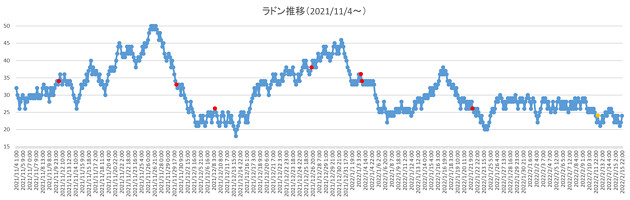 ラドン濃度のグラフ