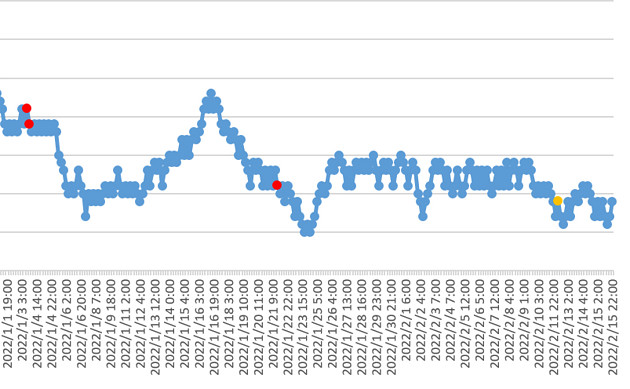 ラドン濃度のグラフ