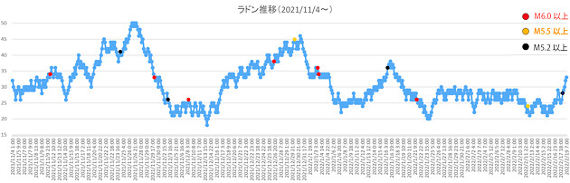ラドン濃度のグラフ