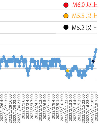 ラドン濃度のグラフ
