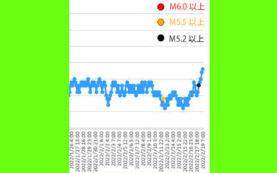 ラドン濃度のグラフ