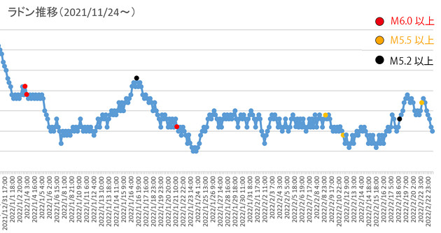 ラドン濃度のグラフ