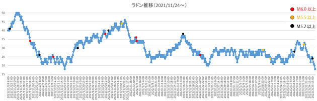 ラドン濃度のグラフ