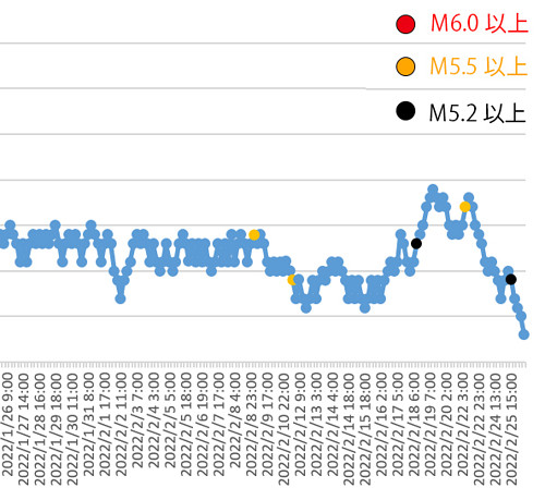 ラドン濃度のグラフ