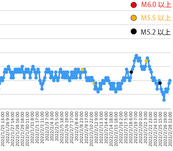 ラドン濃度のグラフ