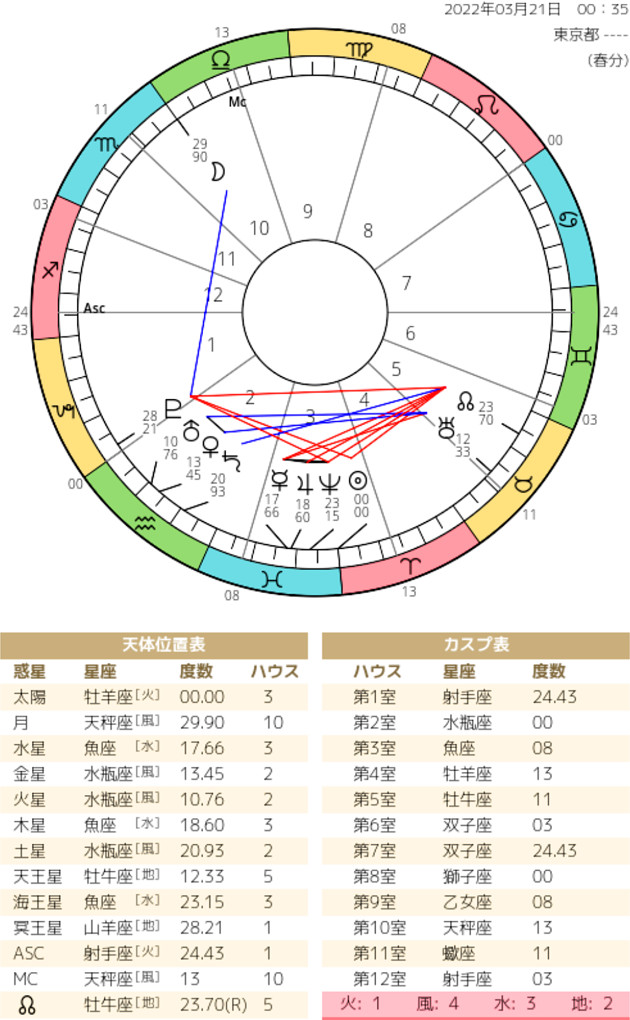 ホロスコープの画像