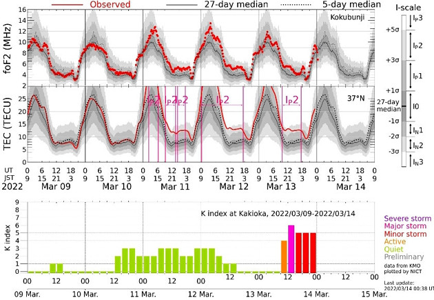 地磁気のグラフ