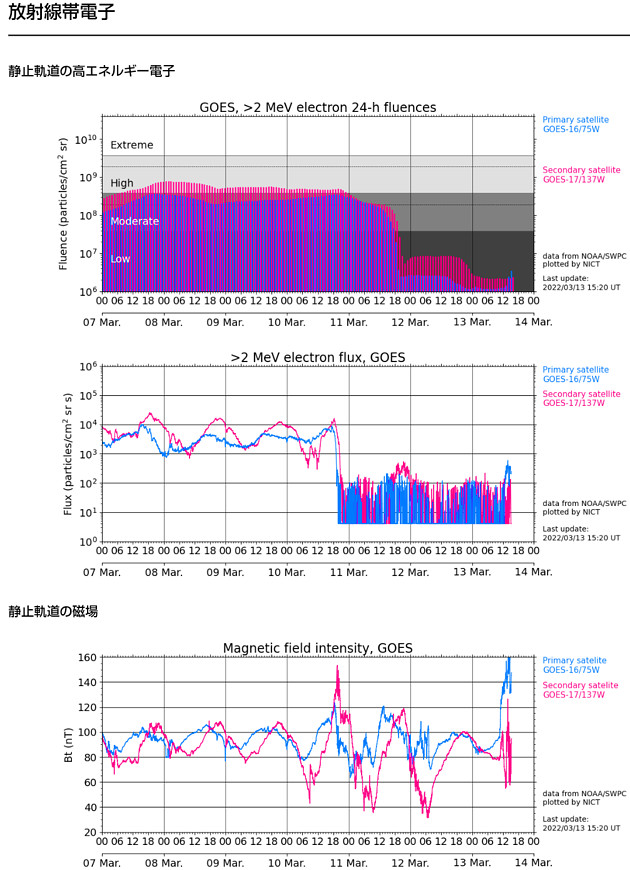 地磁気のグラフ