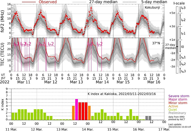 地磁気のグラフ