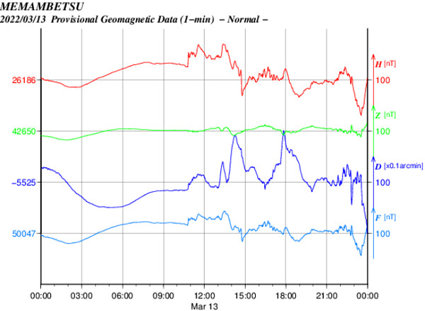 地磁気のグラフ