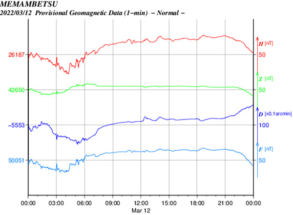 地磁気のグラフ