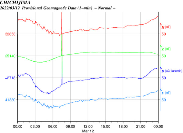 地磁気のグラフ
