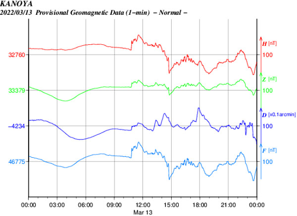 地磁気のグラフ