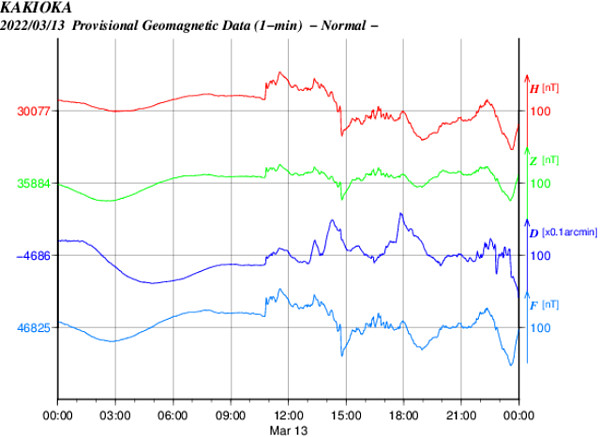 地磁気のグラフ